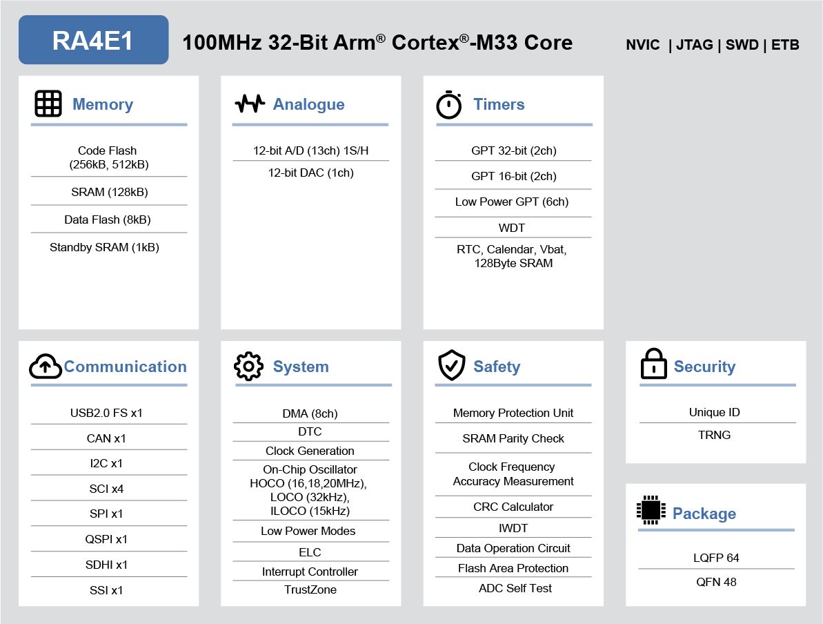 r7fa4e10d2cneaa0 Renesas Electronics, 32 bit ARM Cortex M33, RA4E1 Microcontroller, 100 MHz, 512kB FLASH, 48-Pin QFN