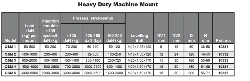 10303 Serious 20 mm Adjustable Foot, Rubber, 2000 kg Static Load Capacity