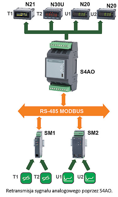 s4ao-1100e0 Sifam Tinsley S4AO Series I/O module for Use with RS-485 Modbus, 253 V Supply, Analogue Output