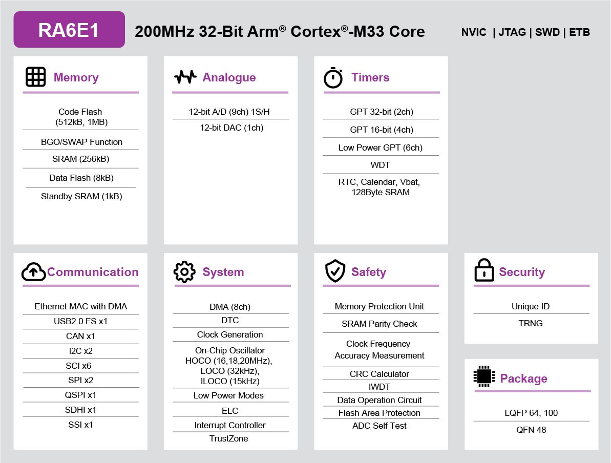 r7fa6e10f2cneaa0 Renesas Electronics, 32 bit ARM Cortex M33, RA6E1 Microcontroller, 200 MHz, 1024kB FLASH, 48-Pin QFN