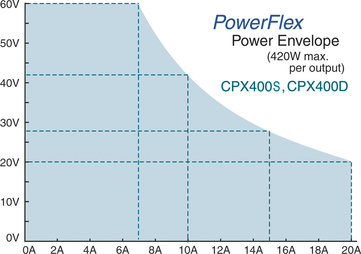 cpx400sa Aim-TTi Digital Bench Power Supply, 1-Output 0 V ac to  60V, 420 W, 20 A Max