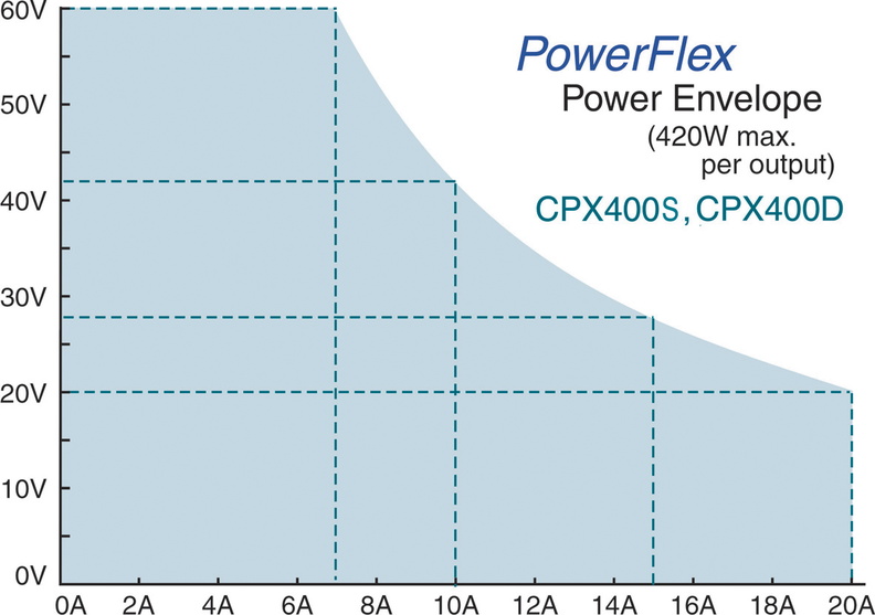 cpx400sp Aim-TTi Digital Bench Power Supply, 1-Output 0 V ac to  60V, 420 W, 20 A Max, RSCAL