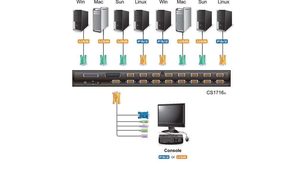 cs1716a Aten 16 Port USB VGA, SVGA KVM Switch 2048 x 1536 pixel Maximum Resolution