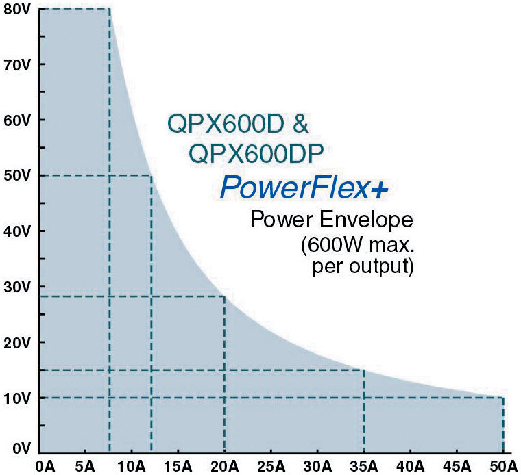qpx600d Aim-TTi Digital Bench Power Supply, 2-Output 0 V ac to  80V, 1.2 kW, 50 A Max