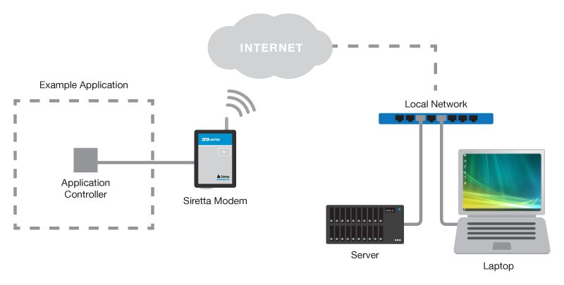 zeta-n2-gprs Siretta RS232, RJ12, GPIO, ADC, USB 2.0 Modem