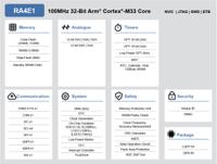r7fa4e10d2cneaa0 Renesas Electronics R7FA4E10D2CNE#AA0, 32 bit ARM Cortex M33, RA4E1 Microcontroller, 100 MHz, 512kB FLASH, 48-Pin QFN