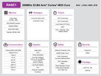 r7fa6e10f2cfpaa0 Renesas Electronics R7FA6E10F2CFP#AA0, 32 bit ARM Cortex M33, RA6E1 Microcontroller, 200 MHz, 1024kB FLASH, 100-Pin LQFP