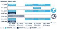 stm32wb55vgy6tr STMicroelectronics STM32WB55VGY6TR, 32 bit, STM32WB55xx Microcontroller, 64 MHz, 1024kB FLASH, 100-Pin WLCSP