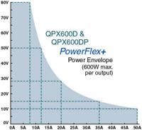qpx600d Aim-TTi QPX Series Digital Bench Power Supply, 0 → 80V, 0 → 50A, 2-Output, 1.2kW